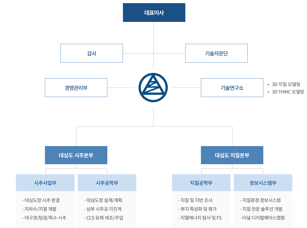 조직도